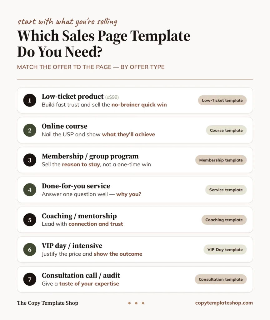 Which sales page template do you need? A guide matching seven offer types (low-ticket, course, membership, service, coaching, VIP day, and consultation) to the right Copy Template Shop template.