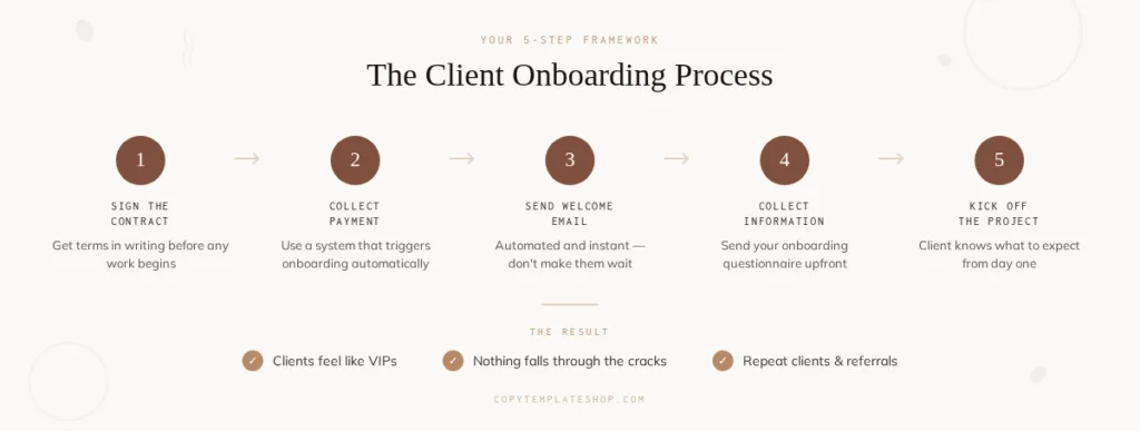 Client onboarding process flowchart showing five steps: sign the contract, collect payment, send welcome email, collect information, and kick off the project
