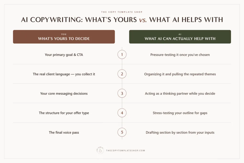Comparison chart showing what's yours to decide in copywriting — goal and CTA, client language, messaging, structure, and the voice pass — beside what AI can help with: pressure-testing, organizing, brainstorming, stress-testing, and drafting.
