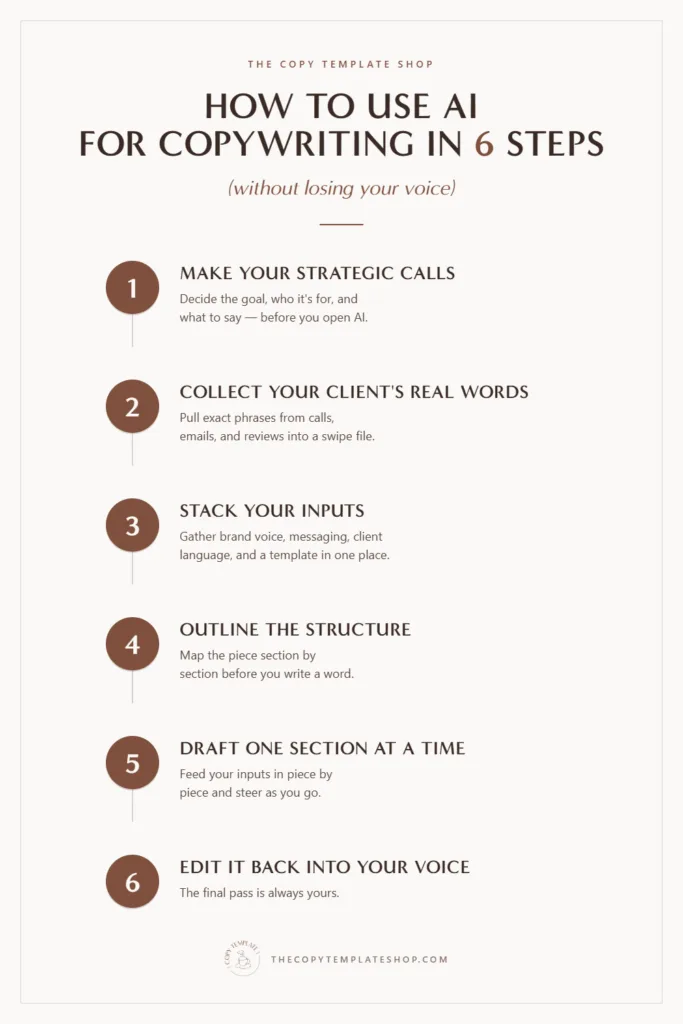Comparison chart showing what's yours to decide in copywriting — goal and CTA, client language, messaging, structure, and the voice pass — beside what AI can help with: pressure-testing, organizing, brainstorming, stress-testing, and drafting.
