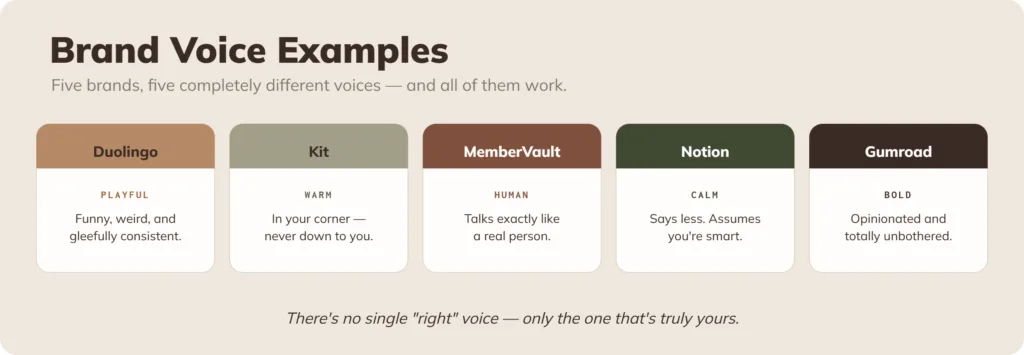 Five brand voice examples — Duolingo (playful), Kit (warm), MemberVault (human), Notion (calm), and Gumroad (bold).