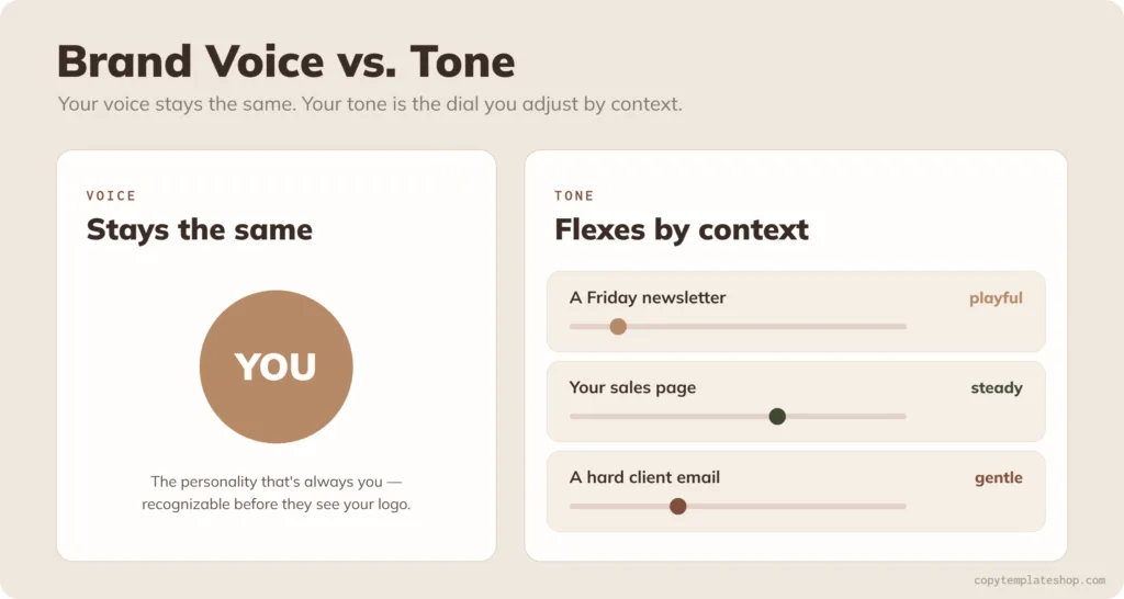 Diagram contrasting brand voice (stays constant) with tone (a dial that flexes by context — playful in a newsletter, steady on a sales page, gentle in a hard email).