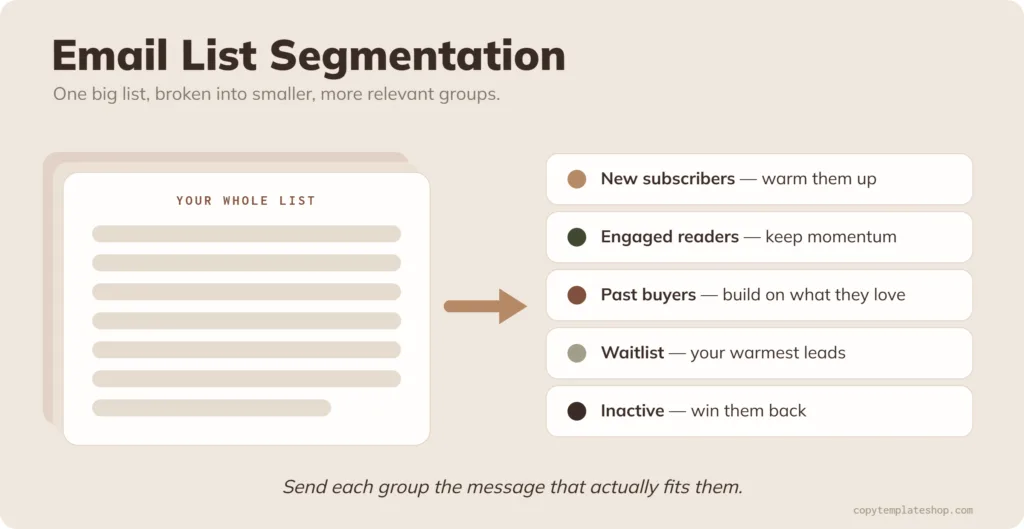Diagram showing one email list splitting into five segments — new subscribers, engaged readers, past buyers, waitlist, and inactive.